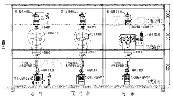 獸藥立（lì）體車間布局圖