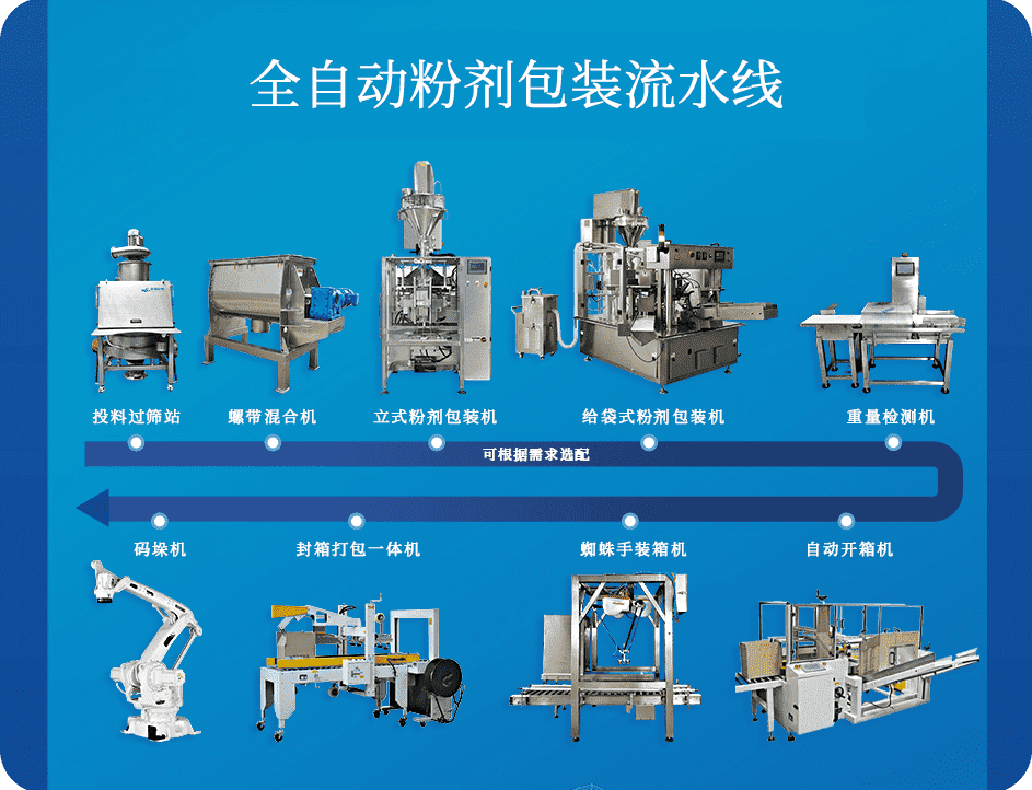 自動包裝流水線組（zǔ）成及應用